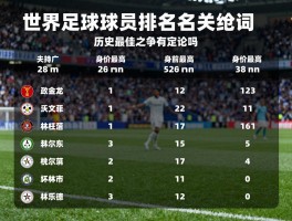 世界足球球员排名丨历史最佳之争有定论吗,当前谁身价最高,评价标准是什么