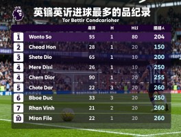 英超进球最多的球员,历史射手榜排名如何,现役谁最有希望超越纪录,金靴奖获得次数谁最多