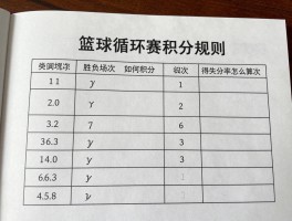 篮球循环赛积分规则,胜负场次如何积分,积分相同如何判定名次,得失分率怎么计算