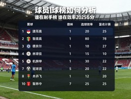 球员进球榜：球员进球榜如何分析,谁在领跑2025射手榜,进球效率怎么计算