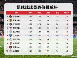 足球球员身价排行丨最新榜单解读，五大联赛谁领跑，球员身价为何飙升？