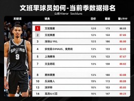 马刺球员数据：文班亚马数据如何,马刺队史球星有哪些,当前赛季数据排名