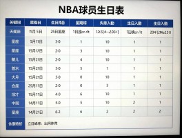 NBA球员生日表,同一天生日球星有哪些,星座与表现什么关系,如何查找生日信息