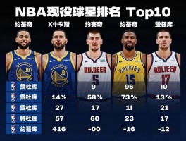 NBA现役球星排名Top10：谁是新赛季王者，约基奇为何稳坐榜首，詹杜库排名几何？