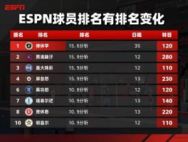 ESPN球员排名怎么看,排名标准是什么,2025年榜单有哪些变化