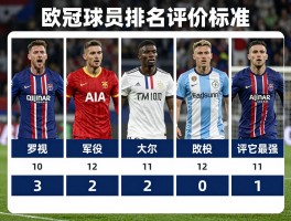 欧冠球员排名,评判标准是什么,现役谁最强,历史地位如何界定