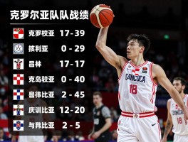 克罗地亚篮球队历史战绩如何,知名球员有谁,目前实力怎样