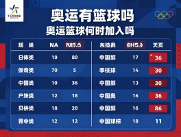 奥运有篮球吗,奥运篮球何时加入的,规则与NBA有何不同,中国队成绩如何