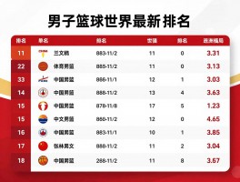 男子篮球世界最新排名如何,中国男篮位居何处,亚洲格局怎样