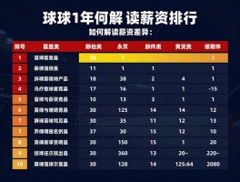 球员工资排行丨如何解读薪资差异,哪些联赛薪资高,未来趋势如何