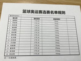 篮球奥运会落选赛名单包含哪些球队,晋级规则是什么,中国男篮为何缺席