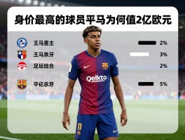 身价最高的球员丨亚马尔为何值2亿欧元，足坛身价如何评估，未来谁有望超越？