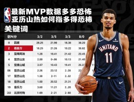 NBA球员统计,文班亚马数据多恐怖,亚历山大如何领跑得分榜,最新MVP竞争多激烈