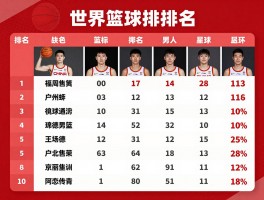 篮球排名第几,世界篮球排名最新情况如何,中国男篮在亚洲排第几