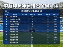 中超球员年薪排名全景解读，薪资帽对球队影响多大,限薪令下如何调整,未来趋势怎样发展
