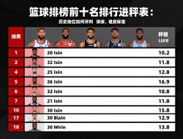 篮球排行榜前十名,历史地位如何评判,现役球星谁进前十,排名标准是什么