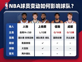 NBA球员变动如何影响球队？最新签约交易详情，球员变动后的球队表现如何