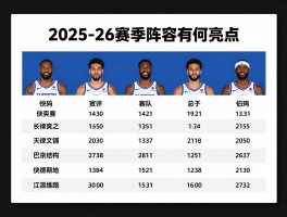 快船队球员名单丨2025-26赛季阵容有何亮点,能否冲击总冠军,年龄结构是否合理