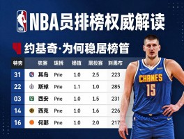 NBA球员排行榜权威解读，约基奇为何稳居榜首，新赛季有哪些黑马？
