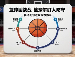 篮球画圆战术,如何破解盯人防守,移动配合进攻战术体系,画圆战术口诀
