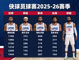 快船球员名单2025-26赛季,核心阵容有哪些优势,年龄隐患如何化解
