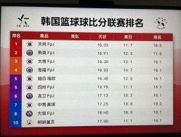韩国篮球比分怎么查,最新赛果哪里看,联赛排名如何,各队战绩怎样