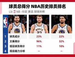 球员总得分,NBA历史排名,现役球员得分,如何计算球员得分,得分能力分析