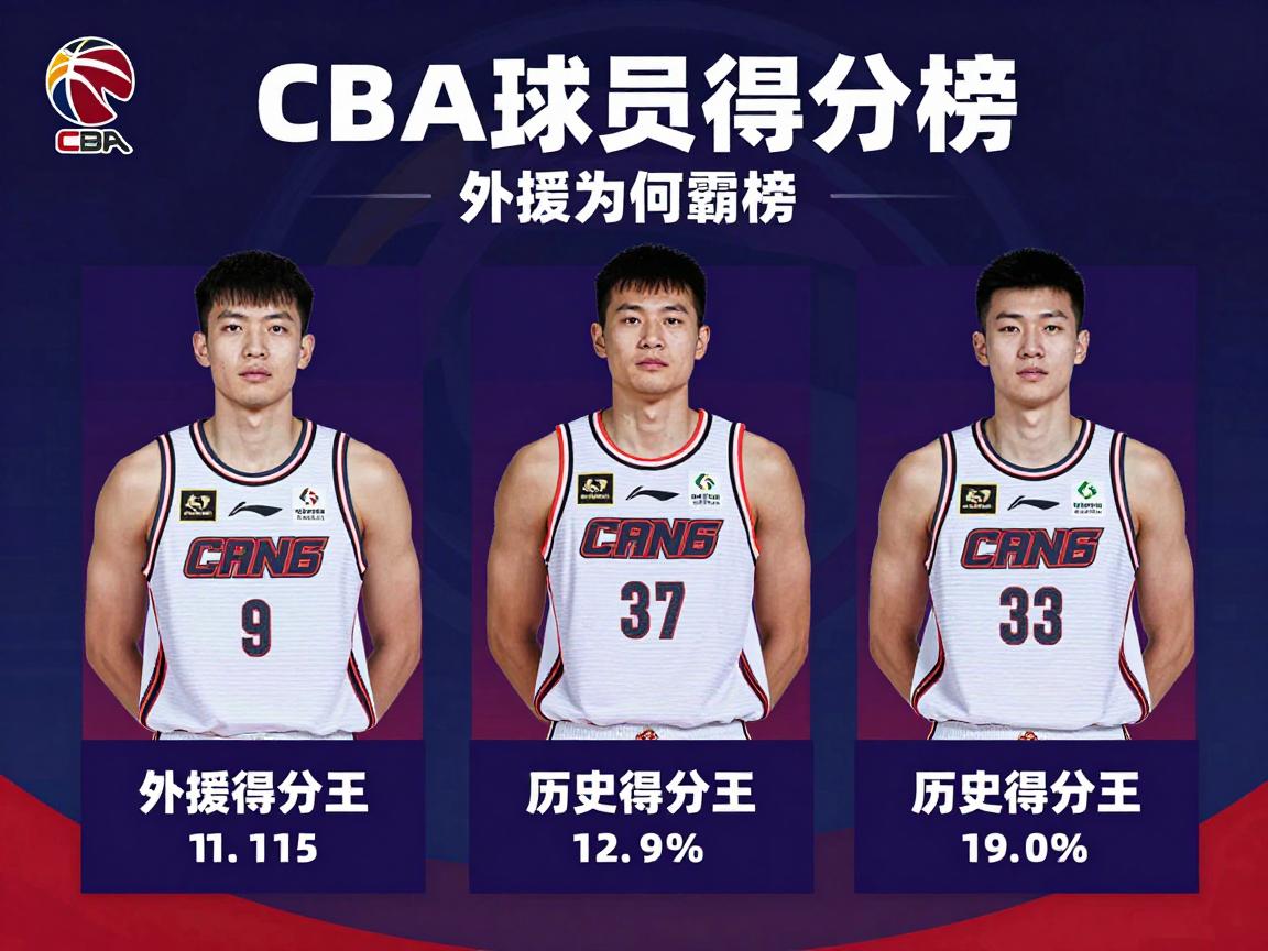 CBA球员得分榜,外援为何霸榜,本土球员如何突破,历史得分王是谁? CBA球员得分榜,外援为何霸榜,本土球员如何突破,历史得分王是谁?