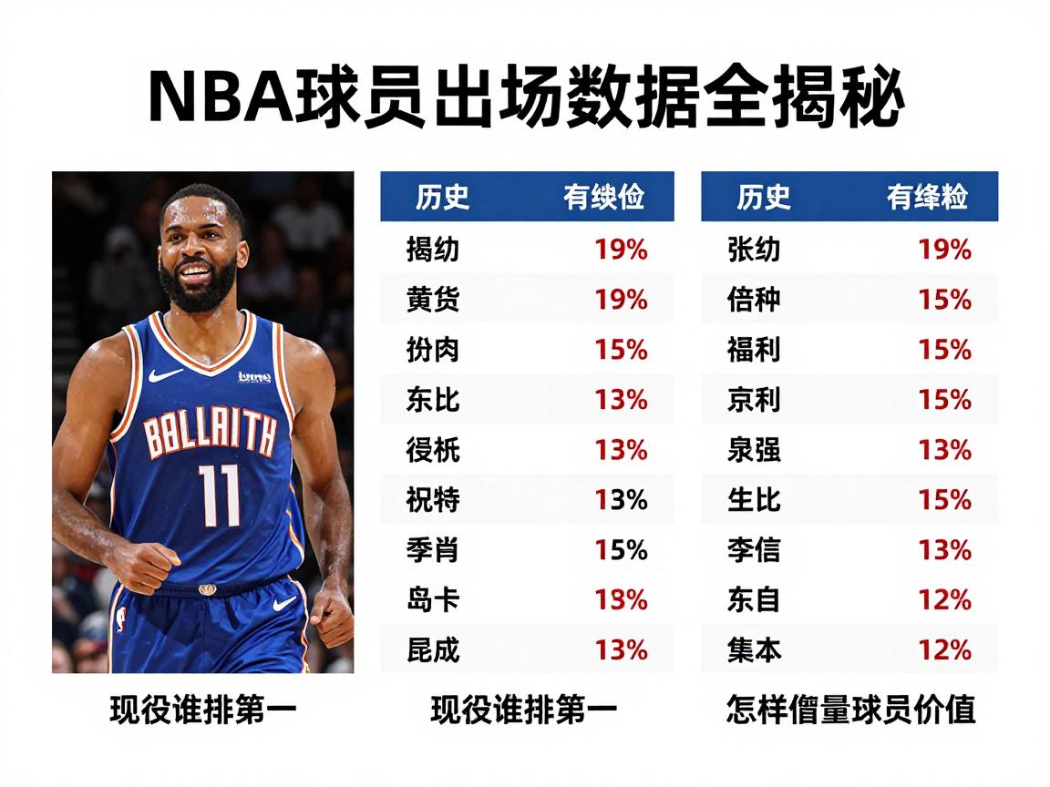 NBA球员出场数据全揭秘:历史纪录有哪些,现役谁排第一,怎样衡量球员价值? NBA球员出场数据全揭秘:历史纪录有哪些,现役谁排第一,怎样衡量球员价值?