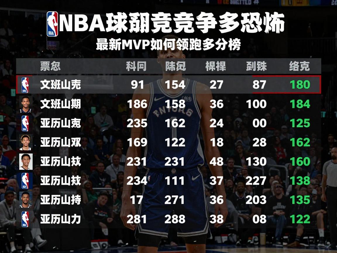 NBA球员统计,文班亚马数据多恐怖,亚历山大如何领跑得分榜,最新MVP竞争多激烈 NBA球员统计,文班亚马数据多恐怖,亚历山大如何领跑得分榜,最新MVP竞争多激烈